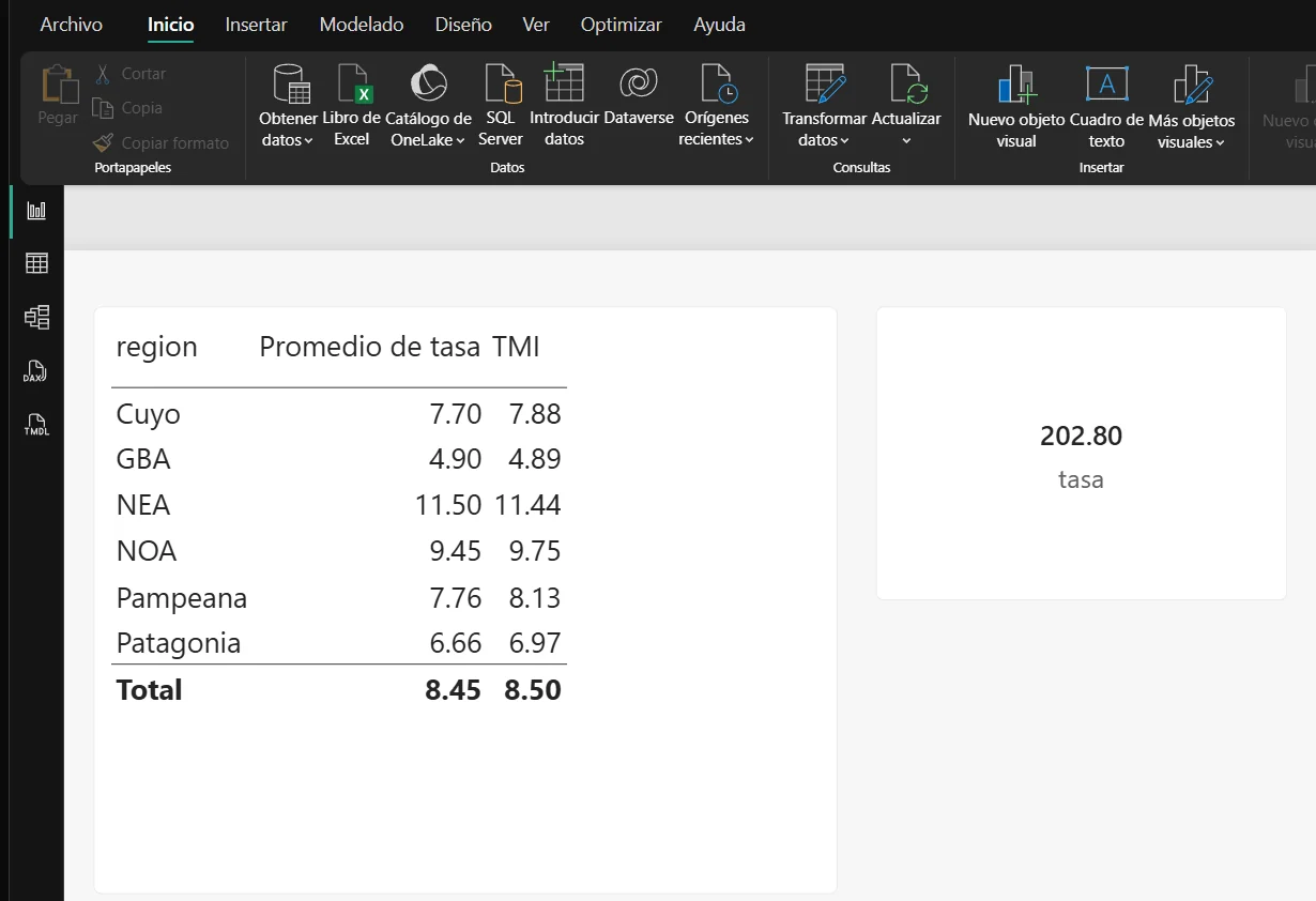Power BI Desktop con una tabla por región: la columna Promedio de tasa y la medida TMI, y una tarjeta con la suma de la tasa, 202,80.