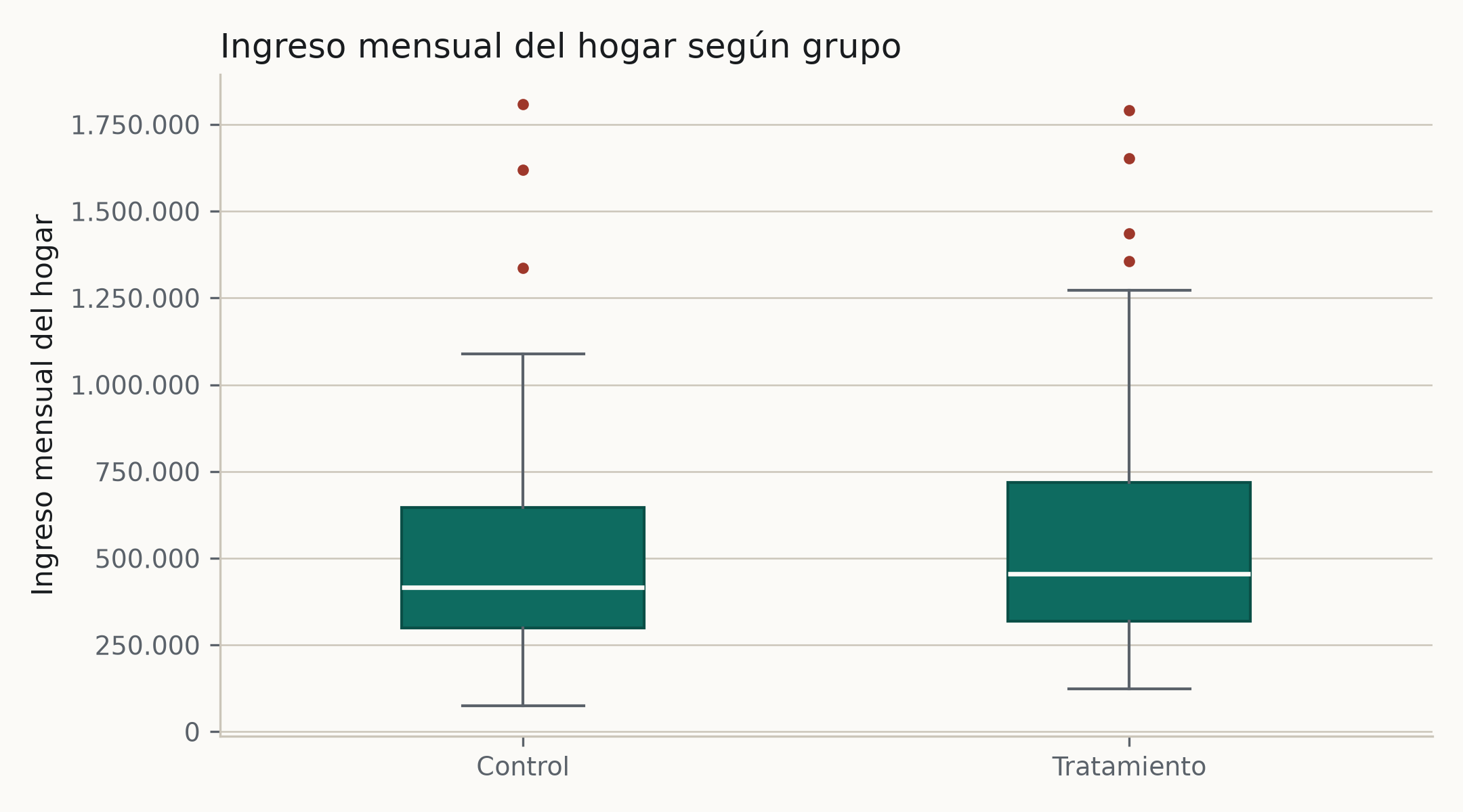 Diagrama de caja del ingreso mensual del hogar en el grupo control y en el de tratamiento. Las dos cajas son verdes, la mediana es una línea blanca, los bigotes son grises y los atípicos son puntos rojos por encima de 1.250.000. El eje vertical va de 0 a 1.750.000 con los miles separados por punto.
